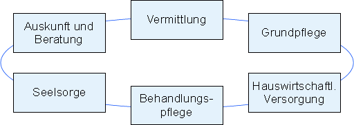 Leistungen